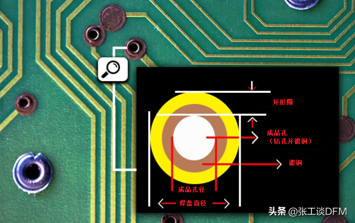 一文帶你了解PCB環(huán)形圈