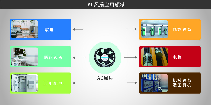 聯(lián)源精密|交流散熱風(fēng)扇|8 x 8、12 x 12、17.2 x 15 cm