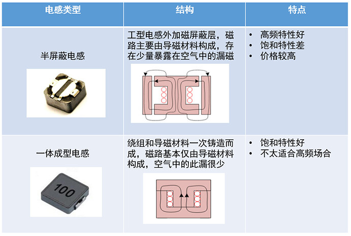 只要5分鐘，掌握DCDC 電感選型與計(jì)算