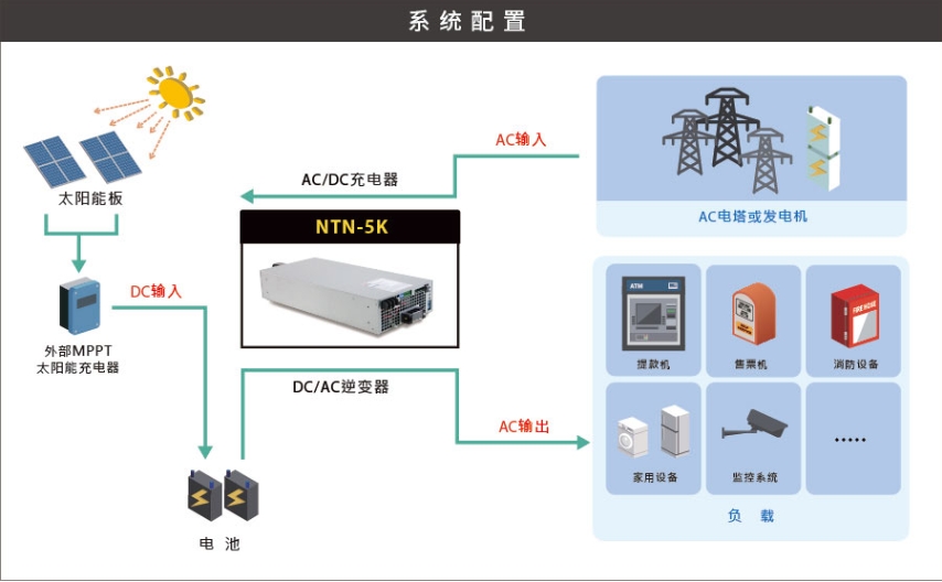 NTN-5K 系列：5KW 離網(wǎng)型工業(yè)級(jí) 2 合 1 充電器 + 逆變器