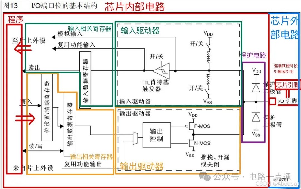 看了GPIO內(nèi)部電路原理，有了恍然大悟的理解